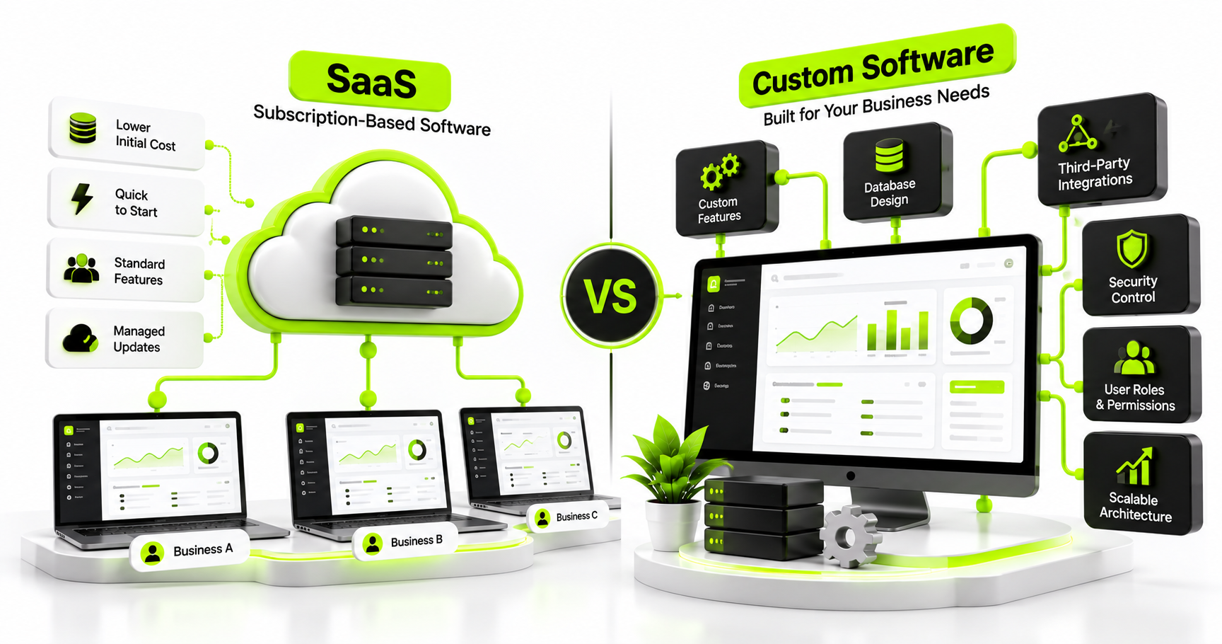 SaaS vs Custom Software Development: Which Is Right for Your Business?